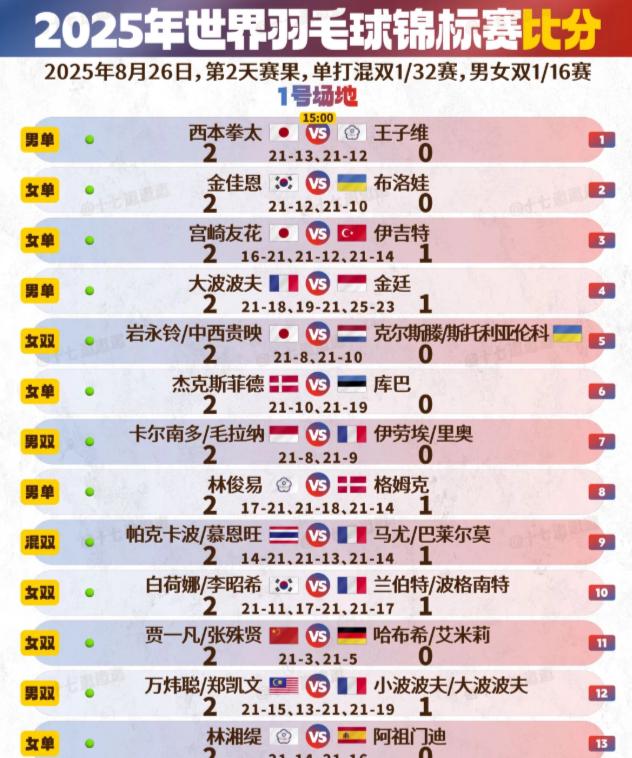 羽毛球世錦賽賽程表