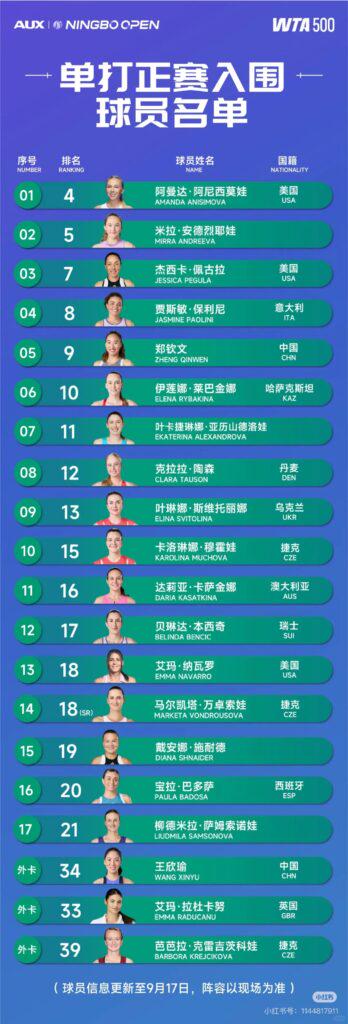 寧波公開賽正賽名單