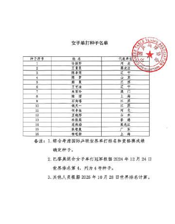 海外華人追全運會必看!王楚欽孫穎莎領銜種子名單,破解地區限制攻略