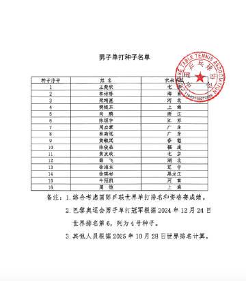 海外華人追全運會必看!王楚欽孫穎莎領銜種子名單,破解地區限制攻略