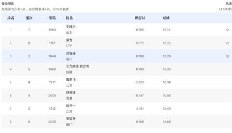 刷到王勝傑百米預賽衝刺影片,我在海外急哭了!原來這些年錯過的不只比賽