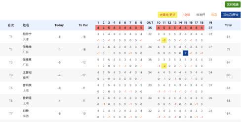 高球女將張維維加洞賽奪金!殷若寧完美表現惜獲銀牌