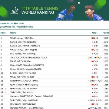 海外追乒超困擾?教你輕鬆解除愛奇藝地區限制看WTT賽事