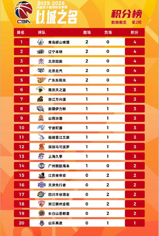 CBA積分榜形勢圖,各隊排名緊湊