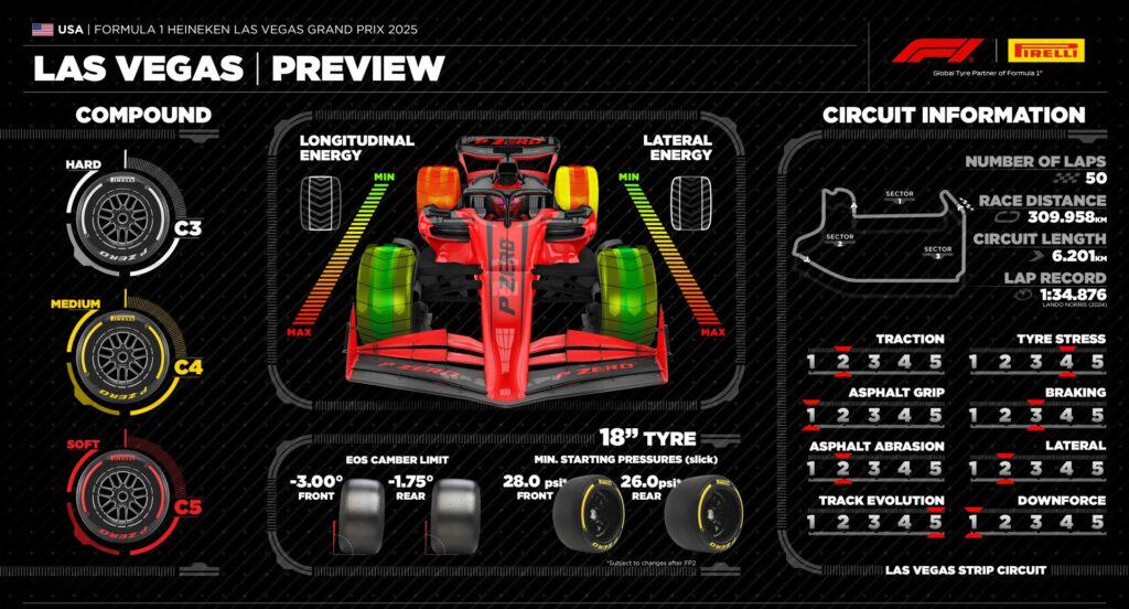 Pirelli輪胎喺賽道上,展示硬胎、中性胎、軟胎三種配方